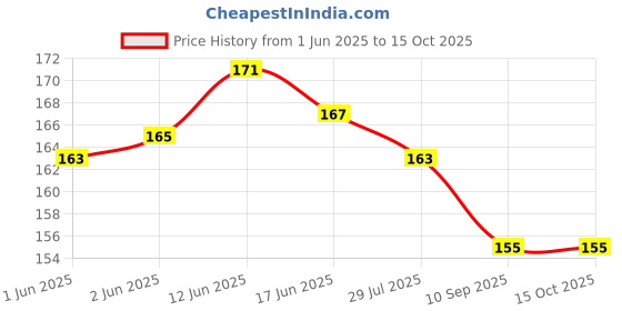 flipkart.com shinde exports pure adjustable plain Copper Ring shinde exports Price History Graph from 1 Jun 2025 to 15 Oct 2025