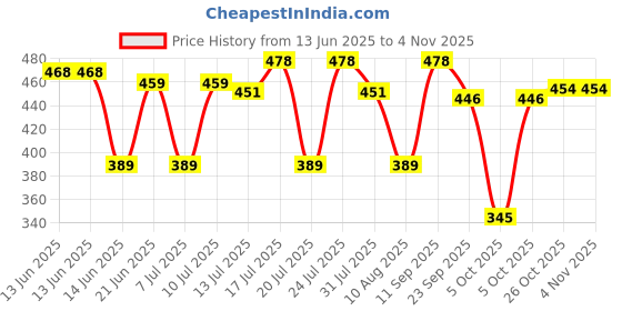 flipkart.com milton Shine 1000 Stainless Steel Water Bottle, Military Green 900 ml Bottle milton Price History Graph from 13 Jun 2025 to 2 Nov 2025