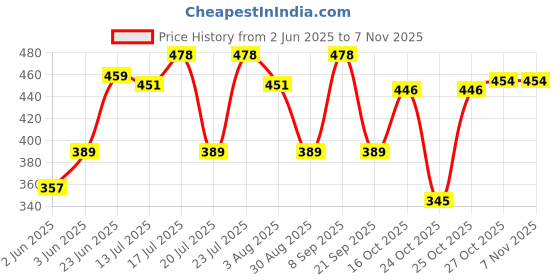 flipkart.com milton Shine 1000 Stainless Steel Water Bottle, Purple 900 ml Bottle milton Price History Graph from 2 Jun 2025 to 3 Nov 2025