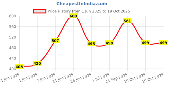flipkart.com pigeon Shine 2 in one desk and 10 hr Torch Emergency Light pigeon Price History Graph from 1 Jun 2025 to 18 Oct 2025