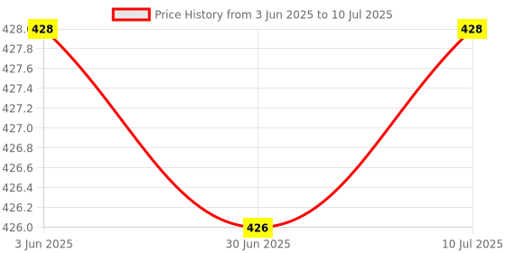 flipkart.com aubade Shine 2 in one desk and Long Range Torch Up to 1 Km With BackLight 8 hrs Torch Emergency Light aubade Price History Graph from 3 Jun 2025 to 10 Jul 2025