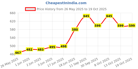 flipkart.com pigeon Shine 2 in one desk and (White) 10 hrs Torch Emergency Light pigeon Price History Graph from 26 May 2025 to 18 Oct 2025