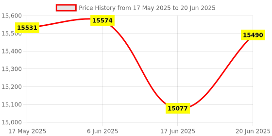 flipkart.com smarten Shine 2500VA 24V 50A PWM , Pure Sine Wave Inverter smarten Price History Graph from 17 May 2025 to 20 Jun 2025