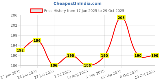flipkart.com adjd Shine & Breathable Light pink Nail Polish, Quick Dry Red Red adjd Price History Graph from 17 Jun 2025 to 29 Oct 2025