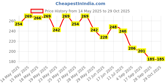 flipkart.com adjd Shine & Breathable Nail Polish, Quick Dry Cherry red Cherry red adjd Price History Graph from 14 May 2025 to 29 Oct 2025