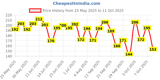 flipkart.com swiss beauty Shine & Plump Lipgloss - (Shade-02, 4ml) swiss beauty Price History Graph from 25 May 2025 to 11 Oct 2025