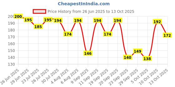 flipkart.com swiss beauty Shine & Plump Lipgloss - (Shade-03, 4ml) swiss beauty Price History Graph from 26 Jun 2025 to 13 Oct 2025