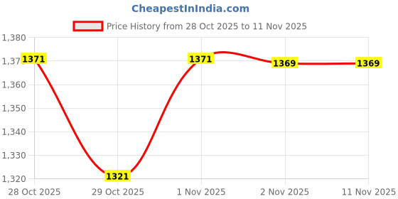 flipkart.com car101 Shine & Shield Combo |Graphene Coating & Tyre & Trim Restorer, Ceramic Coating 550 ml Wheel Tire Cleaner car101 Price History Graph from 28 Oct 2025 to 11 Nov 2025