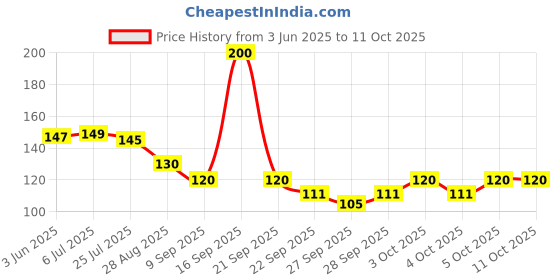 flipkart.com shine art LED Crystal Rotating Bulb Amazing lighting Effect And Long Life Working Hours Perfect for Home/Festival Decoration & Great finish Single Disco Ball Single Disco Ball shine art Price History Graph from 3 Jun 2025 to 10 Oct 2025