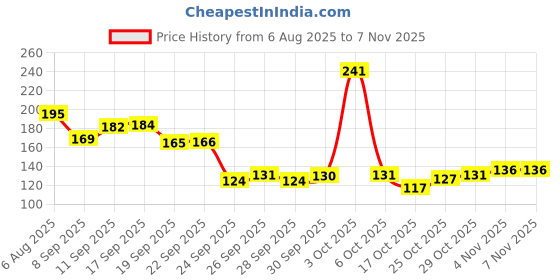 flipkart.com nivea Shine Caring Lip Balm Berry Shine nivea Price History Graph from 6 Aug 2025 to 6 Nov 2025
