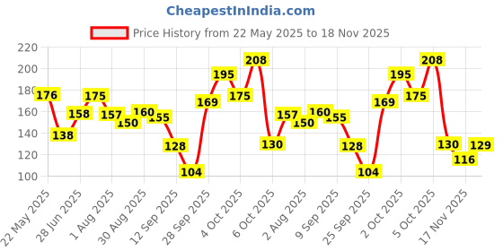 flipkart.com nivea Shine Caring Lip Balm Cherry nivea Price History Graph from 22 May 2025 to 18 Nov 2025
