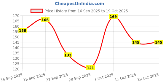 flipkart.com nivea Shine Caring Lip Balm Watermelon nivea Price History Graph from 16 Sep 2025 to 19 Oct 2025