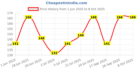 flipkart.com eva Shine Deo Roll On Deodorant Roll-on-For Women eva Price History Graph from 1 Jun 2025 to 7 Oct 2025