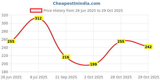 flipkart.com eva Shine Deo Roll On Deodorant Roll-on - For Women eva Price History Graph from 26 Jun 2025 to 29 Oct 2025