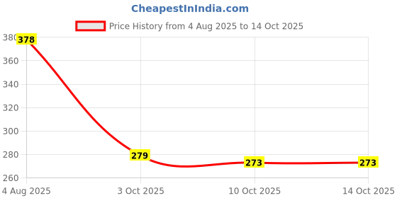 flipkart.com ctc creation Shine Doll, complete with all its accessories ctc creation Price History Graph from 4 Aug 2025 to 14 Oct 2025