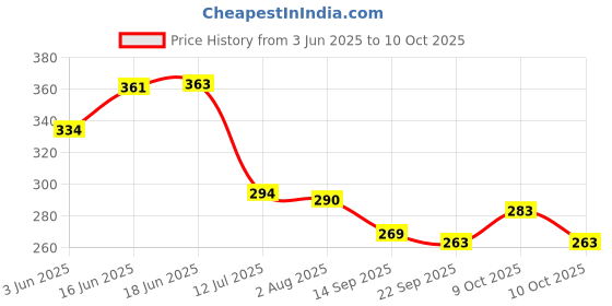 flipkart.com nv collection shine doll for girl With acessories (multicolor) nv collection Price History Graph from 3 Jun 2025 to 10 Oct 2025