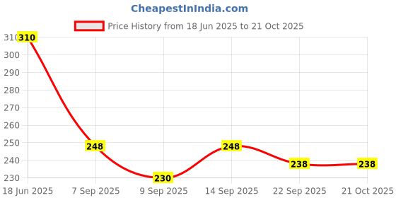 flipkart.com mmasskids Shine Doll for Girls, (Design as per Avaiblity) mmasskids Price History Graph from 18 Jun 2025 to 21 Oct 2025