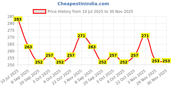 flipkart.com ctc creation Shine Doll Set Movable Doll Set (multicolor) ctc creation Price History Graph from 10 Jul 2025 to 30 Nov 2025