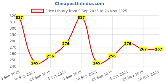 flipkart.com nv collection Shine Doll Set Movable Doll Set (multicolor) nv collection Price History Graph from 9 Sep 2025 to 26 Nov 2025