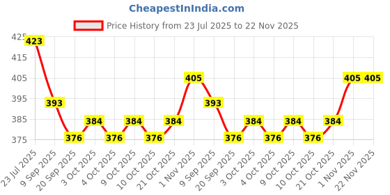 flipkart.com ctc creation Shine Doll Set With Accessories (Multicolor ctc creation Price History Graph from 23 Jul 2025 to 22 Nov 2025