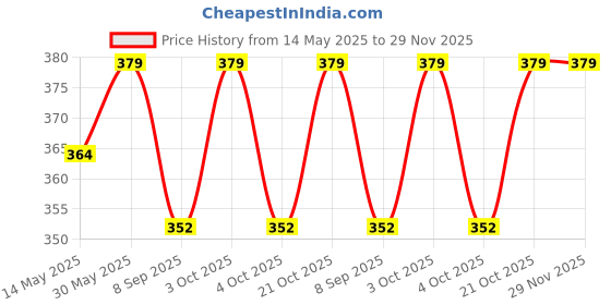 flipkart.com meetanshcollection SHINE DOLL WITH 8 PAIR SHOES meetanshcollection Price History Graph from 14 May 2025 to 28 Nov 2025