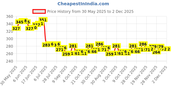 flipkart.com nv collection SHINE DOLL WITH 8 PAIR SHOES (Multicolor) nv collection Price History Graph from 30 May 2025 to 2 Dec 2025