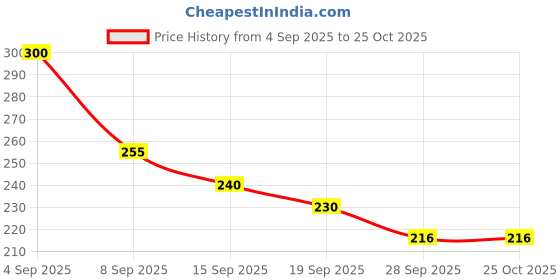 flipkart.com mnmtoyz Shine Dolls for Girl’s Surprise Moveable Doll Set with Beautiful Accessories mnmtoyz Price History Graph from 4 Sep 2025 to 24 Oct 2025