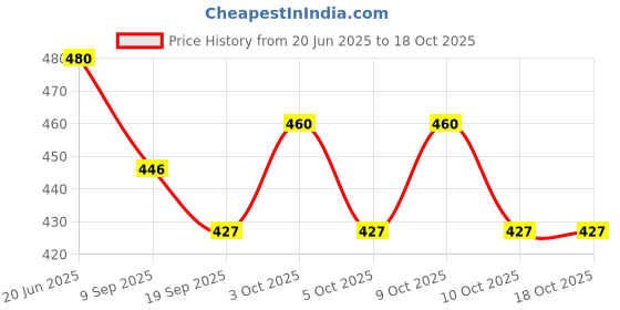 flipkart.com happybive Shine Dolls for Girl’s Surprise Moveable Doll Set with Beautiful Accessories-H06 happybive Price History Graph from 20 Jun 2025 to 17 Oct 2025