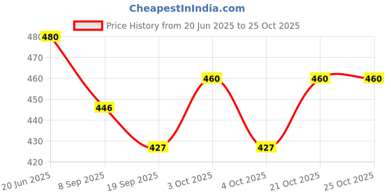 flipkart.com happybive Shine Dolls for Girl’s Surprise Moveable Doll Set with Beautiful Accessories-H15 happybive Price History Graph from 20 Jun 2025 to 24 Oct 2025