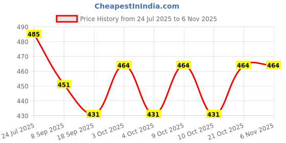 flipkart.com toyporium Shine Dolls for Girl’s Surprise Moveable Doll Set with Beautiful Accessories-T02 toyporium Price History Graph from 24 Jul 2025 to 2 Nov 2025