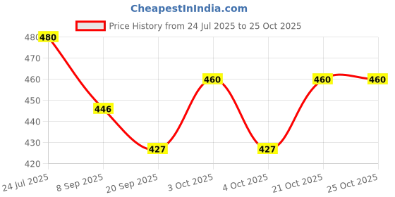 flipkart.com toyporium Shine Dolls for Girl’s Surprise Moveable Doll Set with Beautiful Accessories-T10 toyporium Price History Graph from 24 Jul 2025 to 25 Oct 2025