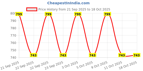 flipkart.com khyali Shine Dolls for Girl’s Surprise Moveable Doll Set with Beautiful Accessories-T10 khyali Price History Graph from 21 Sep 2025 to 18 Oct 2025