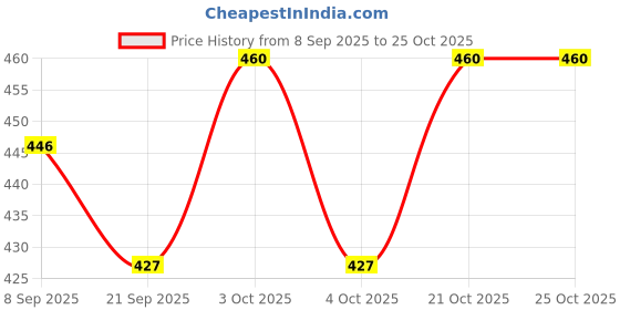 flipkart.com toyporium Shine Dolls for Girl’s Surprise Moveable Doll Set with Beautiful Accessories-T13 toyporium Price History Graph from 8 Sep 2025 to 24 Oct 2025