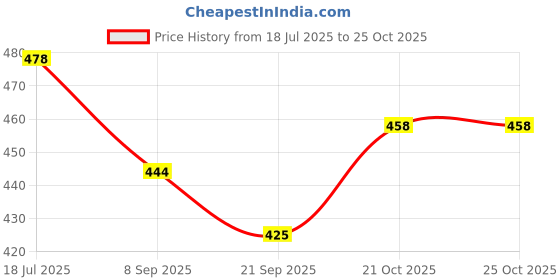 flipkart.com toyporium Shine Dolls for Girl’s Surprise Moveable Doll Set with Beautiful Accessories-T15 toyporium Price History Graph from 18 Jul 2025 to 25 Oct 2025