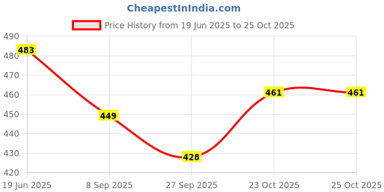 flipkart.com toyporium Shine Dolls for Girl’s Surprise Moveable Doll Set with Beautiful Accessories-T17 toyporium Price History Graph from 19 Jun 2025 to 25 Oct 2025