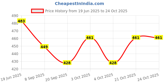 flipkart.com toyporium Shine Dolls for Girl’s Surprise Moveable Doll Set with Beautiful Accessories-T20 toyporium Price History Graph from 19 Jun 2025 to 24 Oct 2025