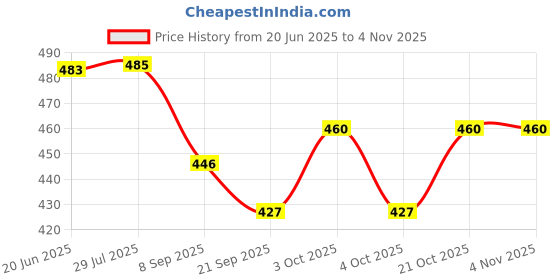 flipkart.com toyporium Shine Dolls for Girl’s Surprise Moveable Doll Set with Beautiful Accessories-T24 toyporium Price History Graph from 20 Jun 2025 to 2 Nov 2025