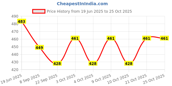 flipkart.com toyporium Shine Dolls for Girl’s Surprise Moveable Doll Set with Beautiful Accessories-T25 toyporium Price History Graph from 19 Jun 2025 to 24 Oct 2025