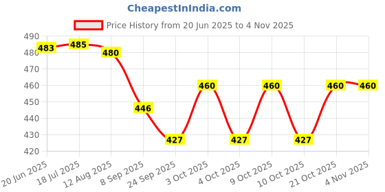 flipkart.com toyporium Shine Dolls for Girl’s Surprise Moveable Doll Set with Beautiful Accessories-T27 toyporium Price History Graph from 20 Jun 2025 to 2 Nov 2025