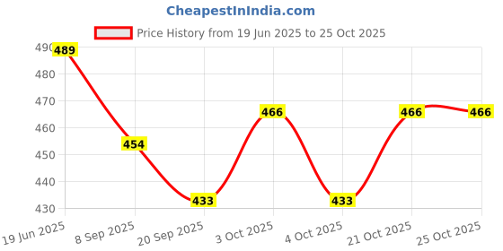 flipkart.com toyporium Shine Dolls for Girl’s Surprise Moveable Doll Set with Beautiful Accessories-T30 toyporium Price History Graph from 19 Jun 2025 to 24 Oct 2025
