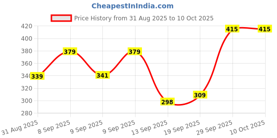 flipkart.com shine enterprises Multi-Function Portable Electronic 32 Keys & 32 Melody Sound Keyboard Kids shine enterprises Price History Graph from 31 Aug 2025 to 10 Oct 2025