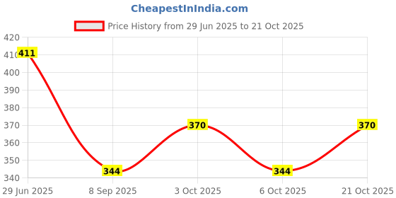 flipkart.com eforest Shine Fashion Girl Toy Set for Girls with Beautiful Accessories and Clothes (Multicolor) eforest Price History Graph from 29 Jun 2025 to 21 Oct 2025