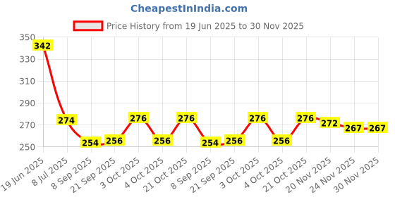 flipkart.com nv collection Shine Girl Doll set with Bendable Body and Shoe set and Beauty (Multicolor) nv collection Price History Graph from 19 Jun 2025 to 30 Nov 2025