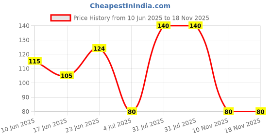 flipkart.com shenycolors Shine Glossy Modern Nail Polish Paint BLACK AND WHITE shenycolors Price History Graph from 10 Jun 2025 to 18 Nov 2025