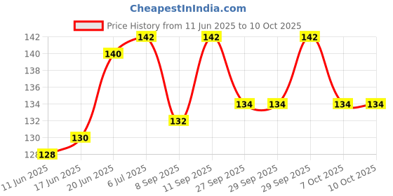 flipkart.com shine interiors Stencils for wall painting" Theme:-"Ribbon Stripes" Wall Stencils Keylink Design (Size 16x24 Inch) Reusable Sheet. All Over Design Stencil shine interiors Price History Graph from 11 Jun 2025 to 10 Oct 2025