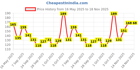 flipkart.com himalaya Shine Lip Care Peach himalaya Price History Graph from 16 May 2025 to 18 Nov 2025