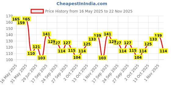 flipkart.com himalaya Shine Lip Care Strawberry himalaya Price History Graph from 16 May 2025 to 22 Nov 2025