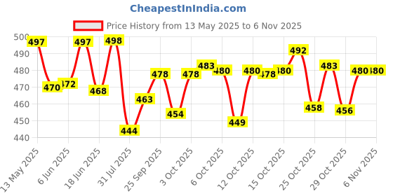 flipkart.com vkhas Shine master cylinder, Unicorn master cylinder Brake Clutch Lever For Honda CB Shine, Unicorn vkhas Price History Graph from 13 May 2025 to 4 Nov 2025