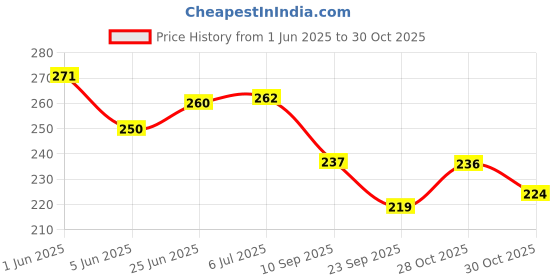 flipkart.com shine motorz Mobile Charger for Bike 3 A Bike Mobile Charger shine motorz Price History Graph from 1 Jun 2025 to 30 Oct 2025