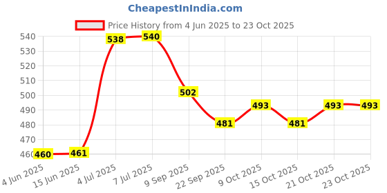 flipkart.com rubela Shine Moveable Doll Set With Beauty Set Combo (Plastics Suitcase) for Girls rubela Price History Graph from 4 Jun 2025 to 23 Oct 2025